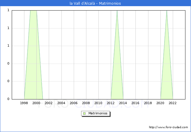 Numero de Matrimonios en el municipio de la Vall d'Alcal desde 1996 hasta el 2023 