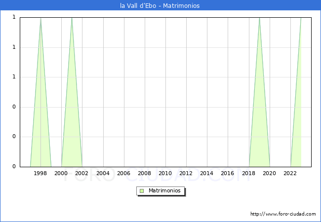 Numero de Matrimonios en el municipio de la Vall d'Ebo desde 1996 hasta el 2023 