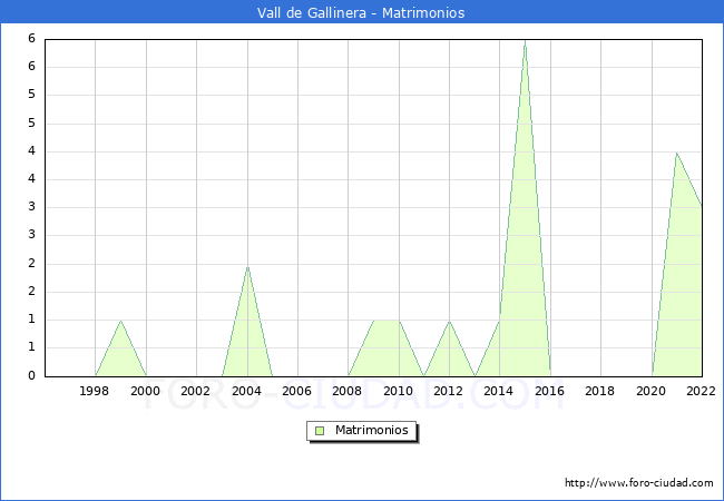 Numero de Matrimonios en el municipio de Vall de Gallinera desde 1996 hasta el 2022 