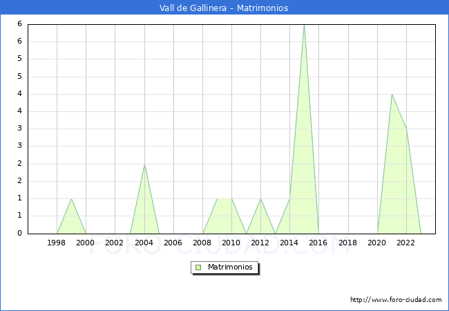 Numero de Matrimonios en el municipio de Vall de Gallinera desde 1996 hasta el 2023 