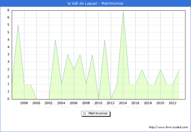 Numero de Matrimonios en el municipio de la Vall de Laguar desde 1996 hasta el 2023 