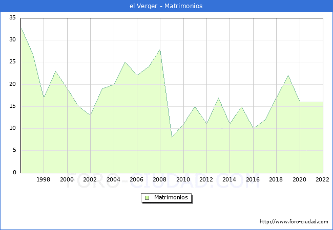 Numero de Matrimonios en el municipio de el Verger desde 1996 hasta el 2022 