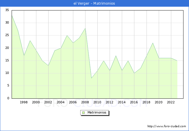 Numero de Matrimonios en el municipio de el Verger desde 1996 hasta el 2023 