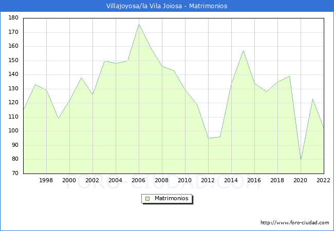 Numero de Matrimonios en el municipio de Villajoyosa/la Vila Joiosa desde 1996 hasta el 2022 