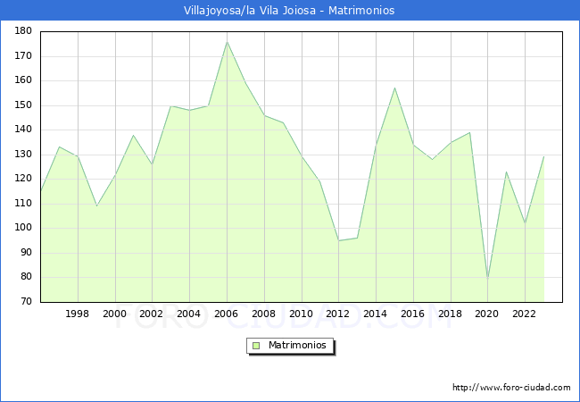 Numero de Matrimonios en el municipio de Villajoyosa/la Vila Joiosa desde 1996 hasta el 2023 