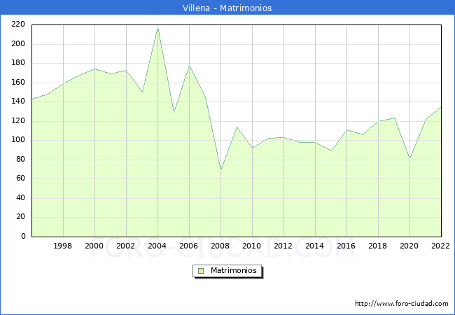 Numero de Matrimonios en el municipio de Villena desde 1996 hasta el 2022 