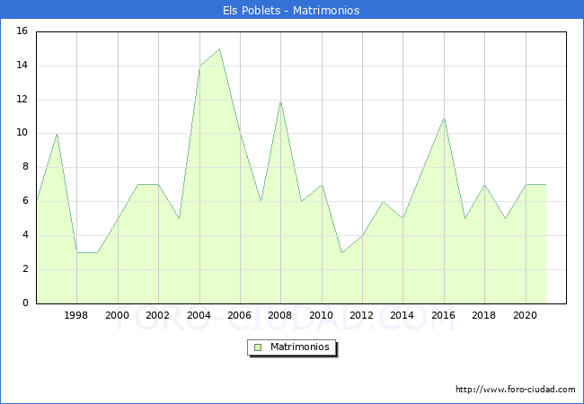 Numero de Matrimonios en el municipio de Els Poblets desde 1996 hasta el 2021 