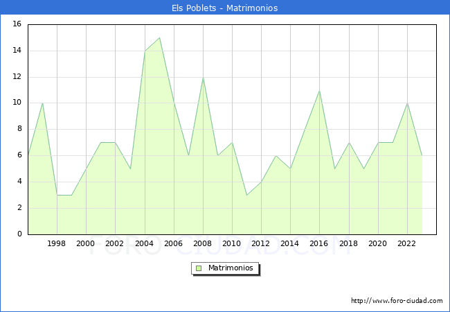Numero de Matrimonios en el municipio de Els Poblets desde 1996 hasta el 2023 