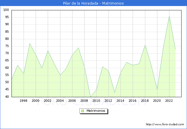 Numero de Matrimonios en el municipio de Pilar de la Horadada desde 1996 hasta el 2023 