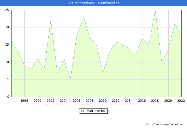 Numero de Matrimonios en el municipio de Los Montesinos desde 1996 hasta el 2022 
