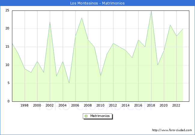 Numero de Matrimonios en el municipio de Los Montesinos desde 1996 hasta el 2023 