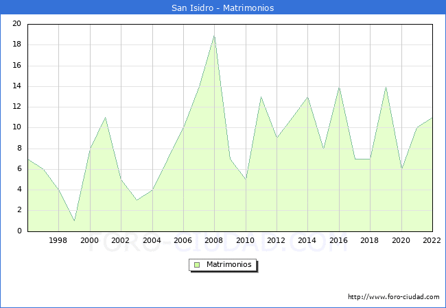 Numero de Matrimonios en el municipio de San Isidro desde 1996 hasta el 2022 