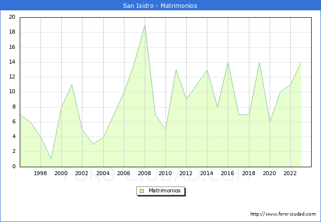 Numero de Matrimonios en el municipio de San Isidro desde 1996 hasta el 2023 