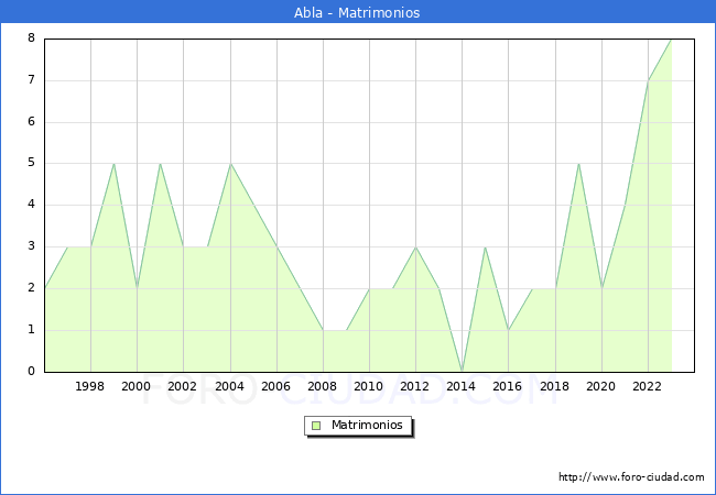 Numero de Matrimonios en el municipio de Abla desde 1996 hasta el 2023 