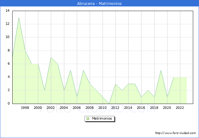 Numero de Matrimonios en el municipio de Abrucena desde 1996 hasta el 2023 
