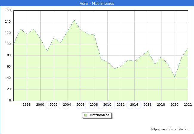 Numero de Matrimonios en el municipio de Adra desde 1996 hasta el 2022 
