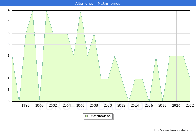 Numero de Matrimonios en el municipio de Albnchez desde 1996 hasta el 2022 