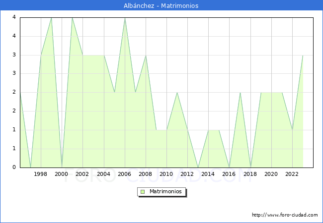 Numero de Matrimonios en el municipio de Alb�nchez desde 1996 hasta el 2023 