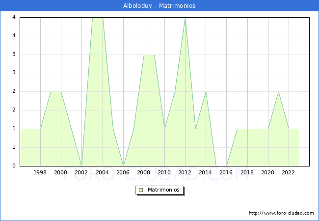 Numero de Matrimonios en el municipio de Alboloduy desde 1996 hasta el 2023 