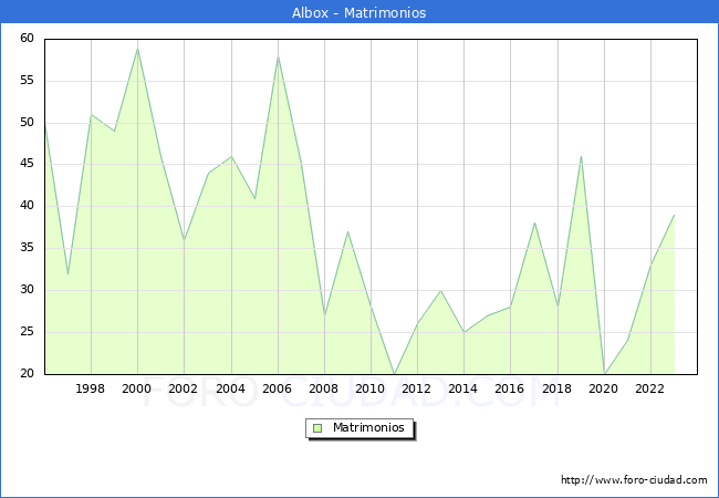 Numero de Matrimonios en el municipio de Albox desde 1996 hasta el 2023 