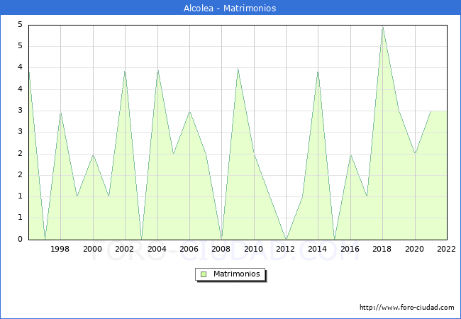 Numero de Matrimonios en el municipio de Alcolea desde 1996 hasta el 2022 