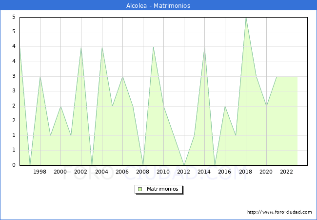 Numero de Matrimonios en el municipio de Alcolea desde 1996 hasta el 2023 