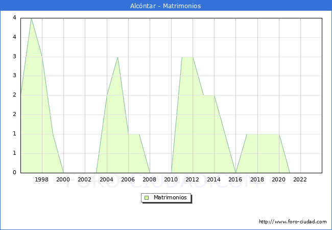 Numero de Matrimonios en el municipio de Alc�ntar desde 1996 hasta el 2023 