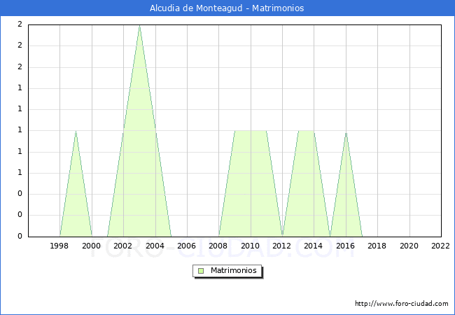 Numero de Matrimonios en el municipio de Alcudia de Monteagud desde 1996 hasta el 2022 