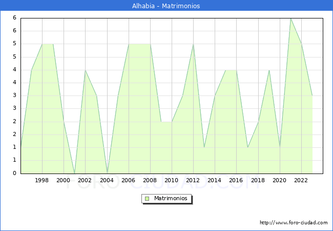 Numero de Matrimonios en el municipio de Alhabia desde 1996 hasta el 2023 