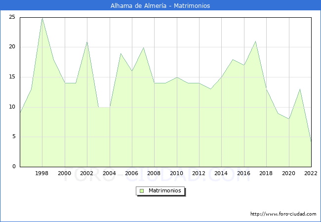 Numero de Matrimonios en el municipio de Alhama de Almera desde 1996 hasta el 2022 