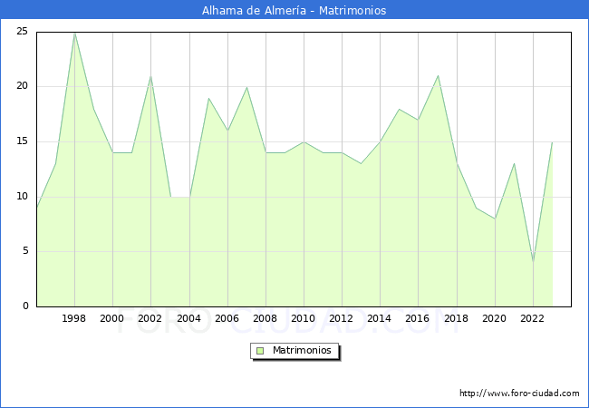 Numero de Matrimonios en el municipio de Alhama de Almera desde 1996 hasta el 2023 