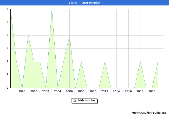 Numero de Matrimonios en el municipio de Alicún desde 1996 hasta el 2021 