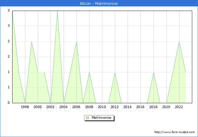 Numero de Matrimonios en el municipio de Alicn desde 1996 hasta el 2023 