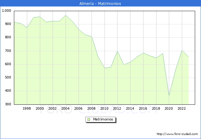 Numero de Matrimonios en el municipio de Almera desde 1996 hasta el 2023 