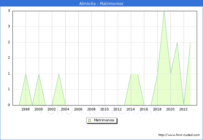 Numero de Matrimonios en el municipio de Almcita desde 1996 hasta el 2023 