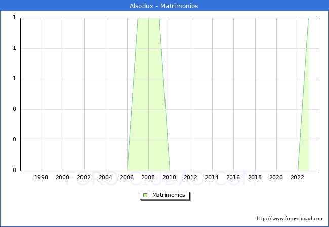 Numero de Matrimonios en el municipio de Alsodux desde 1996 hasta el 2023 