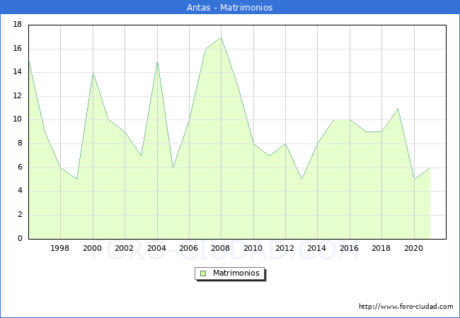 Numero de Matrimonios en el municipio de Antas desde 1996 hasta el 2021 