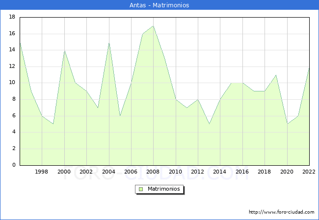 Numero de Matrimonios en el municipio de Antas desde 1996 hasta el 2022 
