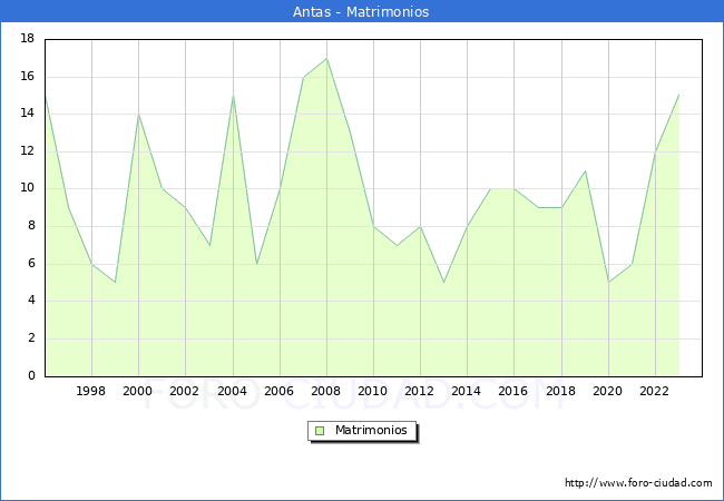 Numero de Matrimonios en el municipio de Antas desde 1996 hasta el 2023 
