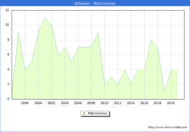 Numero de Matrimonios en el municipio de Arboleas desde 1996 hasta el 2021 