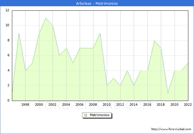 Numero de Matrimonios en el municipio de Arboleas desde 1996 hasta el 2022 