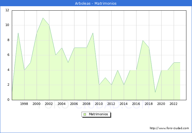 Numero de Matrimonios en el municipio de Arboleas desde 1996 hasta el 2023 