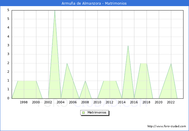 Numero de Matrimonios en el municipio de Armu�a de Almanzora desde 1996 hasta el 2023 