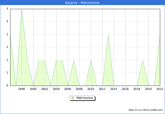 Numero de Matrimonios en el municipio de Bacares desde 1996 hasta el 2022 