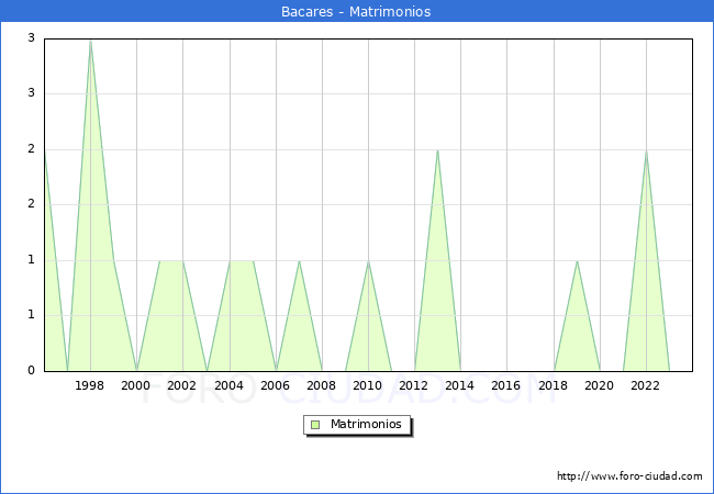 Numero de Matrimonios en el municipio de Bacares desde 1996 hasta el 2023 