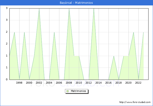 Numero de Matrimonios en el municipio de Bayrcal desde 1996 hasta el 2023 
