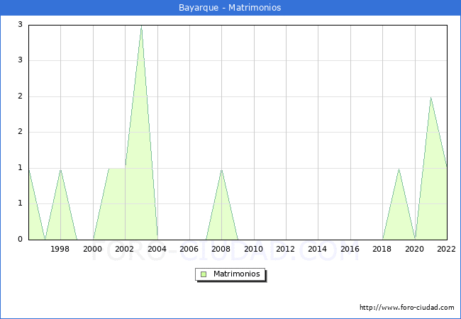 Numero de Matrimonios en el municipio de Bayarque desde 1996 hasta el 2022 