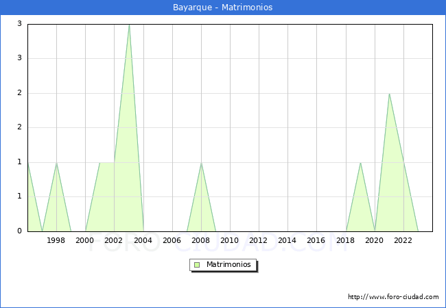 Numero de Matrimonios en el municipio de Bayarque desde 1996 hasta el 2023 