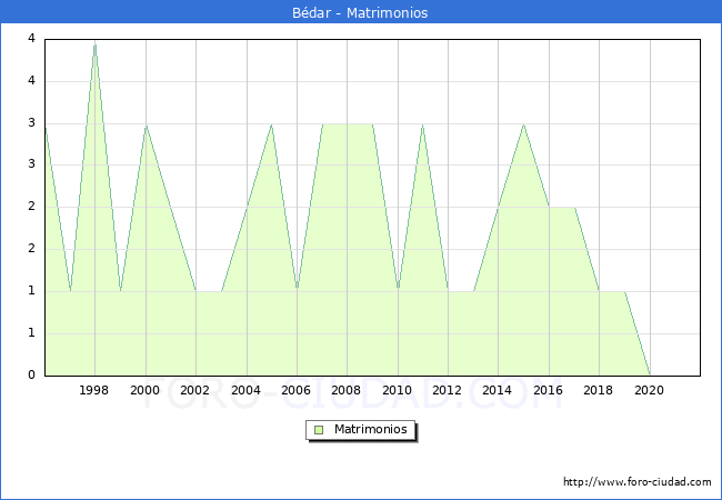 Numero de Matrimonios en el municipio de Bdar desde 1996 hasta el 2021 