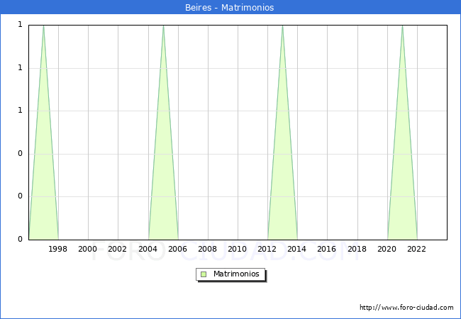 Numero de Matrimonios en el municipio de Beires desde 1996 hasta el 2023 